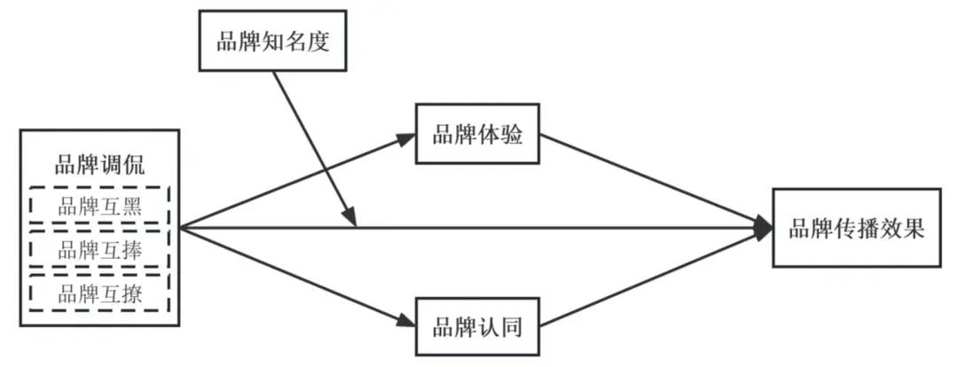 调侃的类型及对品牌传播效果的影响z6尊龙·中国网站网络治理品牌(图7)