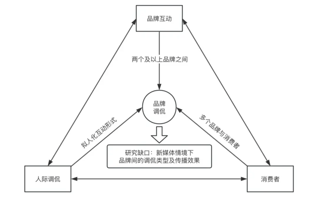 调侃的类型及对品牌传播效果的影响z6尊龙·中国网站网络治理品牌(图9)