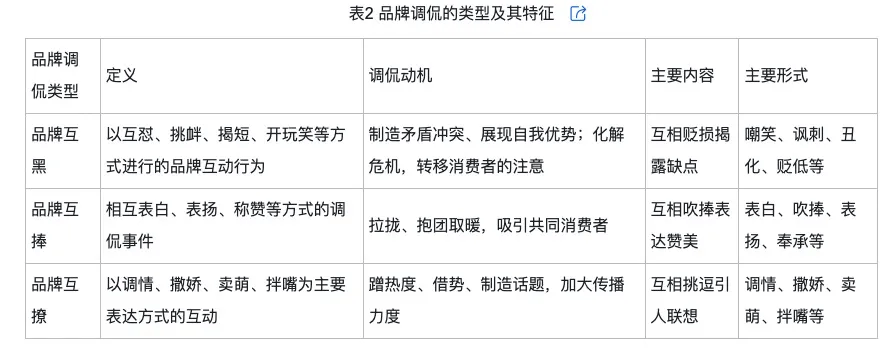 调侃的类型及对品牌传播效果的影响z6尊龙·中国网站网络治理品牌(图10)